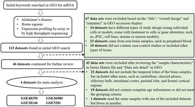 Analysis of gene expression profiles in Alzheimer’s disease patients with different lifespan: A bioinformatics study focusing on the disease heterogeneity